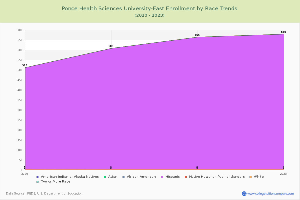 Ponce Health Sciences University-East Enrollment by Race Trends Chart