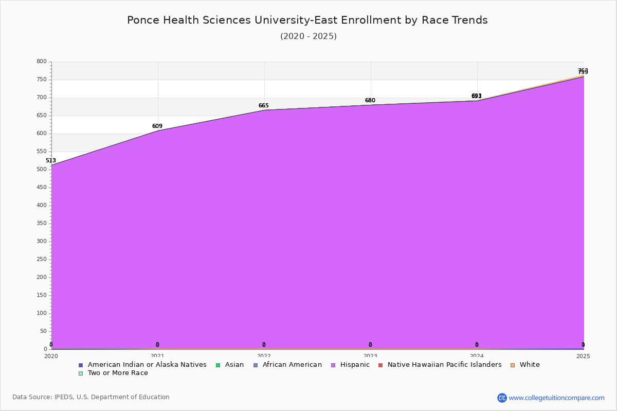 Ponce Health Sciences University-East Enrollment by Race Trends Chart