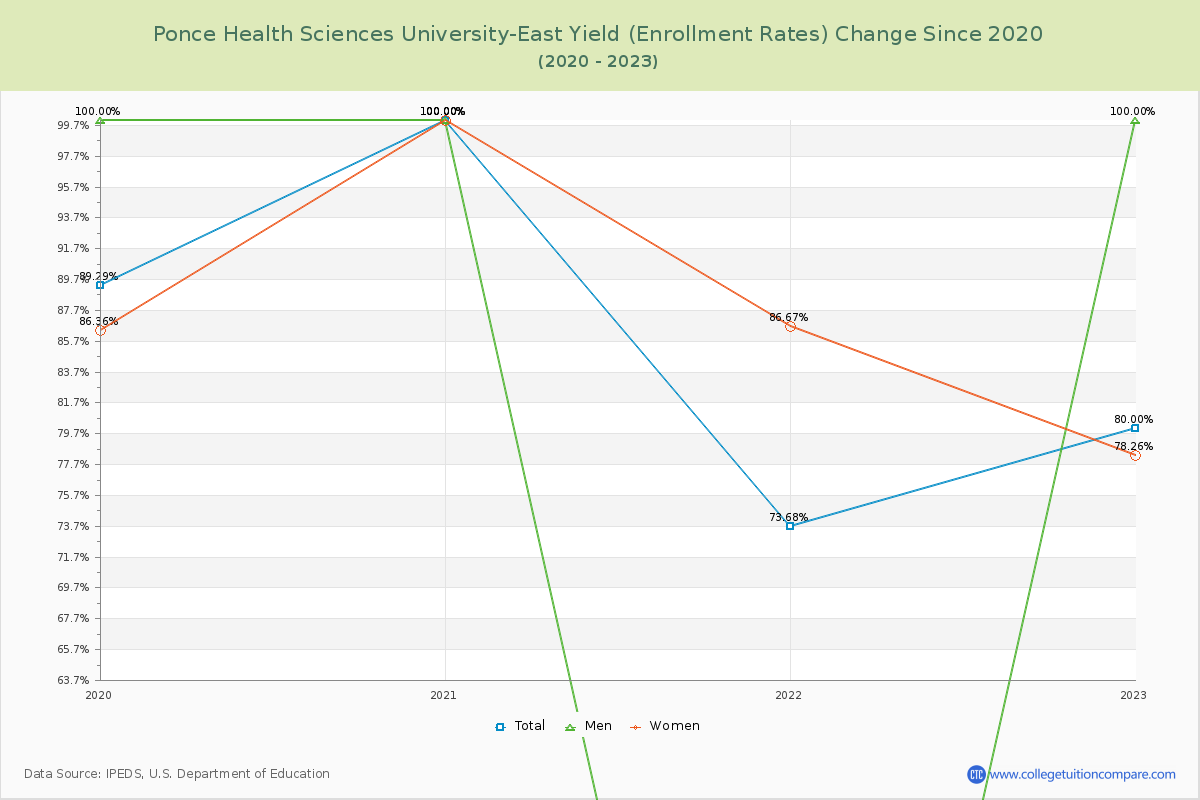 Ponce Health Sciences University-East Yield (Enrollment Rate) Changes Chart