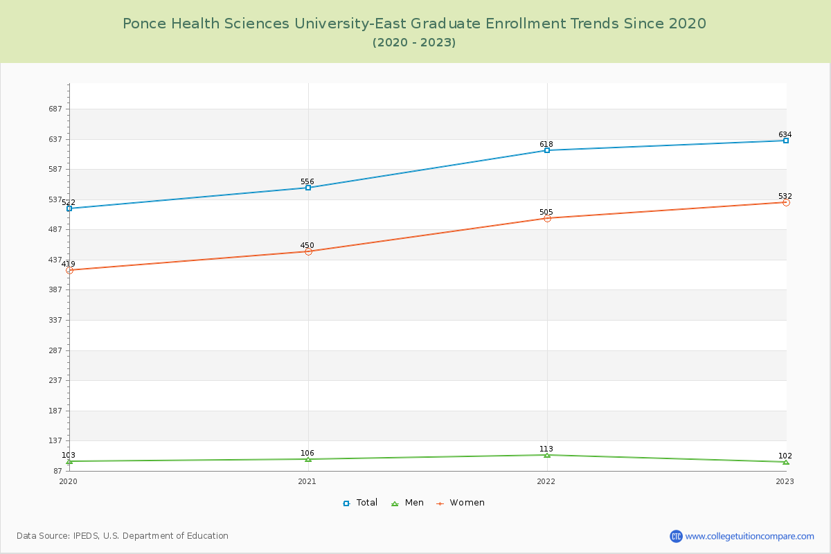 Ponce Health Sciences University-East Graduate Enrollment Trends Chart