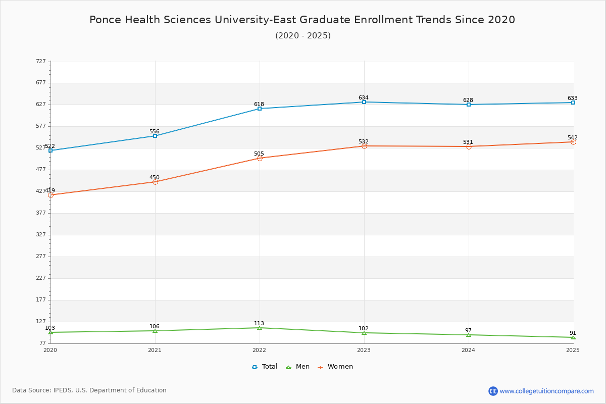Ponce Health Sciences University-East Graduate Enrollment Trends Chart