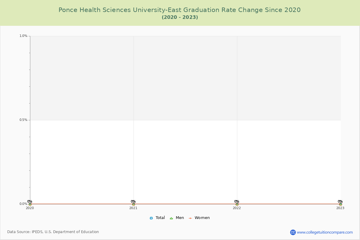 Ponce Health Sciences University-East Graduation Rate Changes Chart