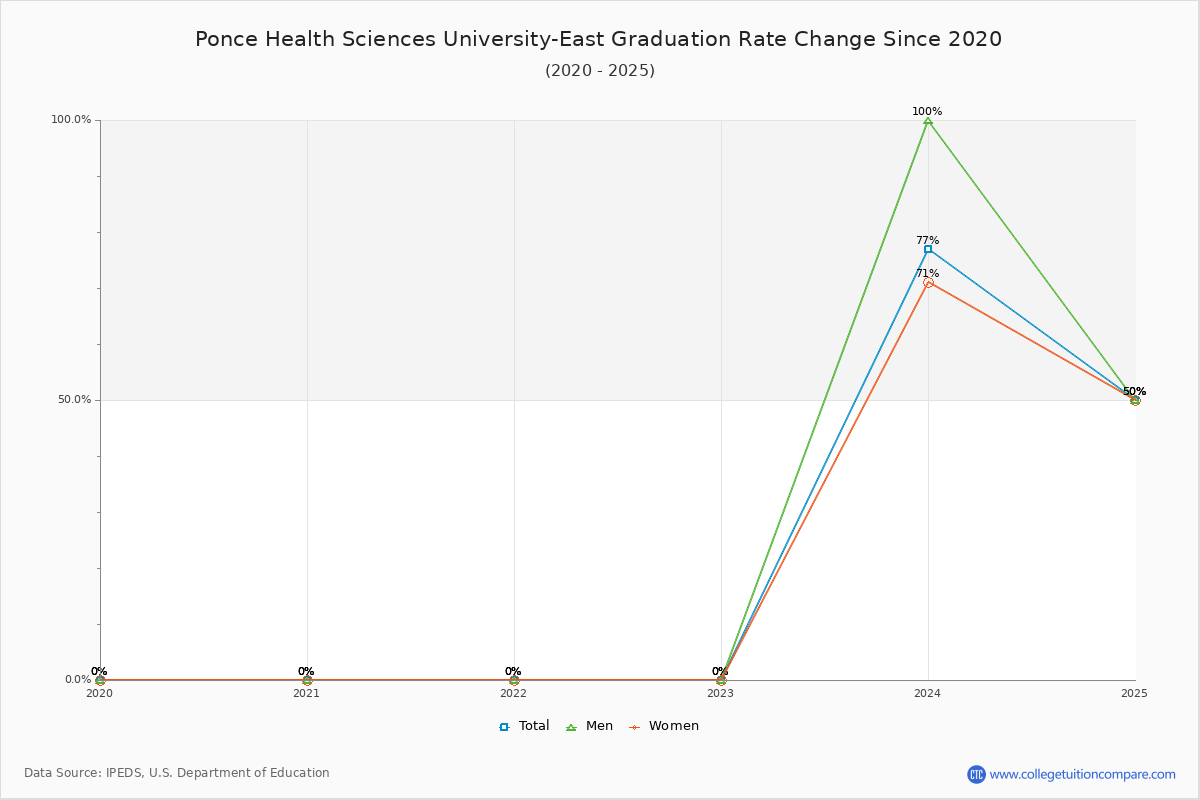Ponce Health Sciences University-East Graduation Rate Changes Chart