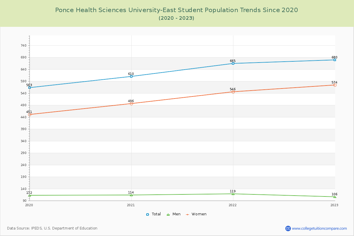 Ponce Health Sciences University-East Enrollment Trends Chart