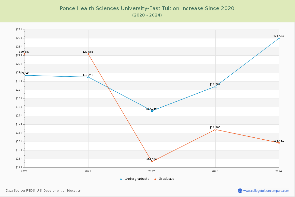 Ponce Health Sciences University-East Tuition & Fees Changes Chart