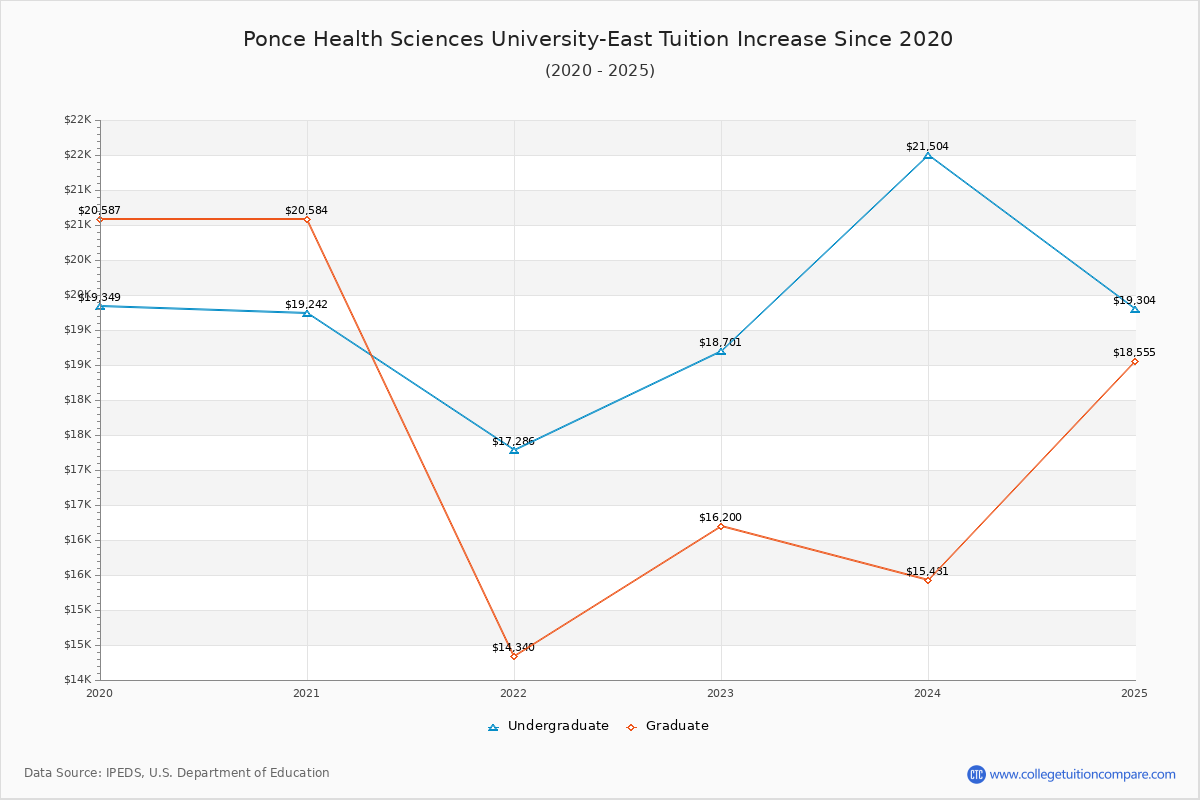 Ponce Health Sciences University-East Tuition & Fees Changes Chart