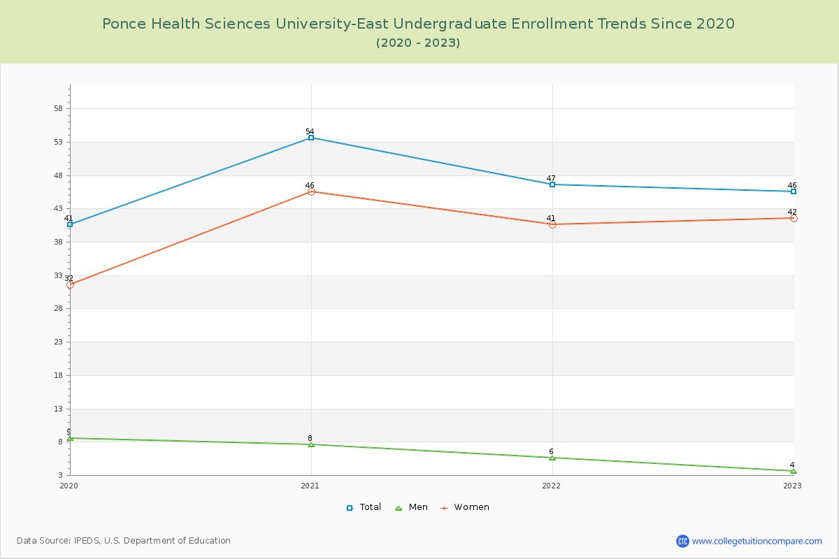 Ponce Health Sciences University-East Undergraduate Enrollment Trends Chart