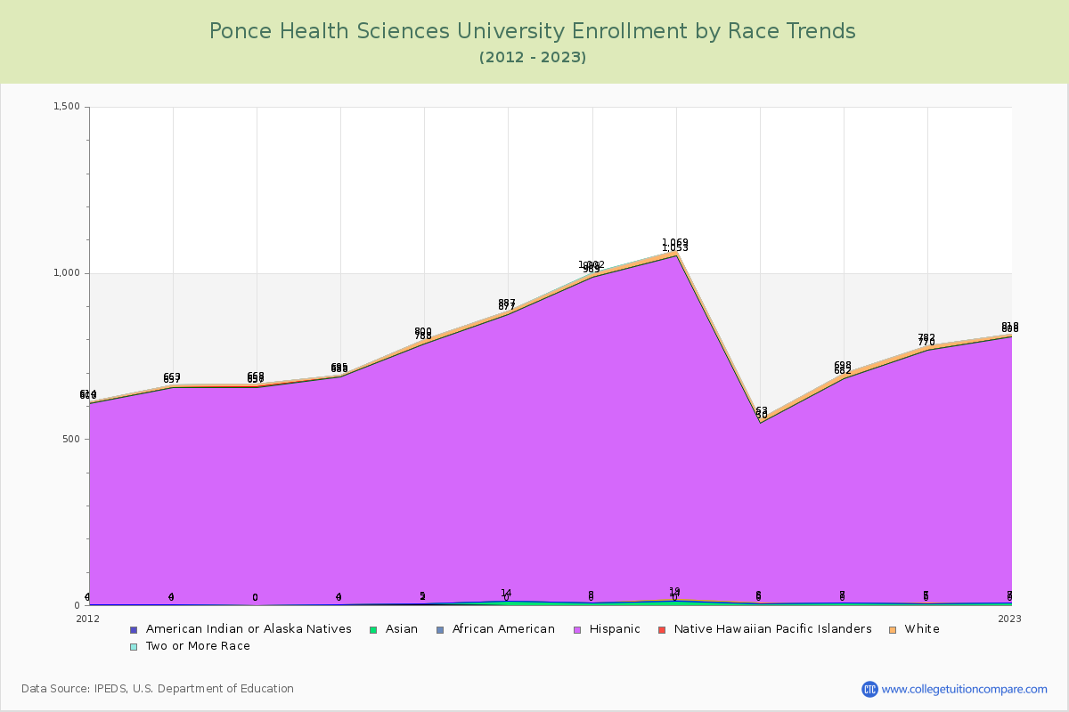 Ponce Health Sciences University Enrollment by Race Trends Chart