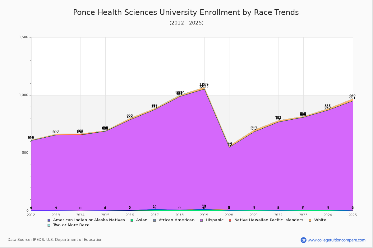 Ponce Health Sciences University Enrollment by Race Trends Chart