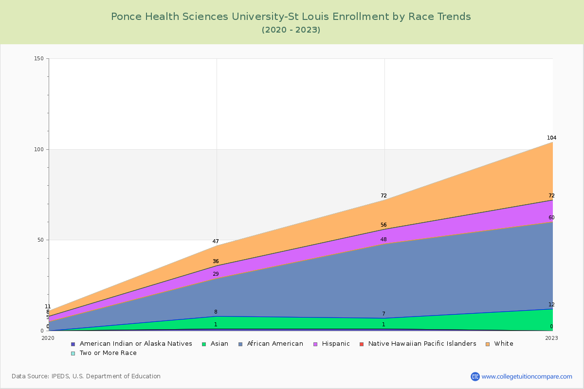 Ponce Health Sciences University-St Louis Enrollment by Race Trends Chart