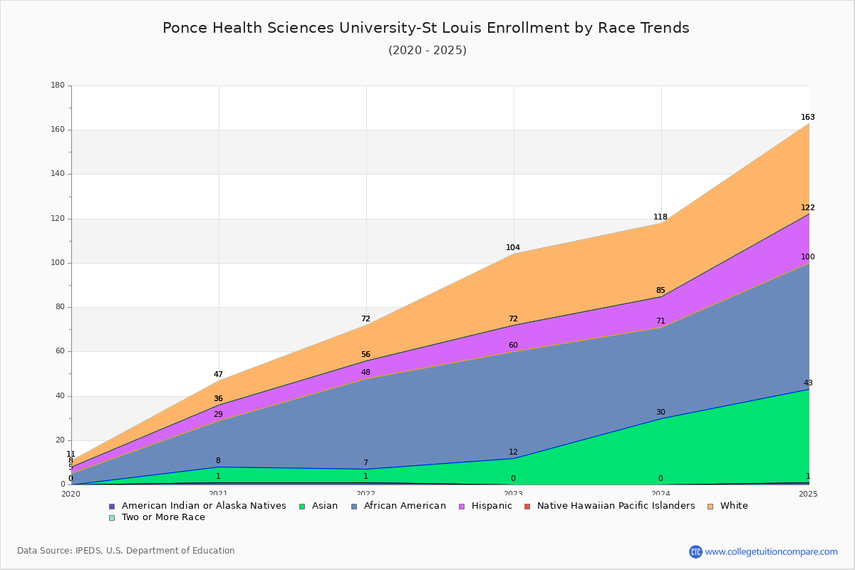 Ponce Health Sciences University-St Louis Enrollment by Race Trends Chart