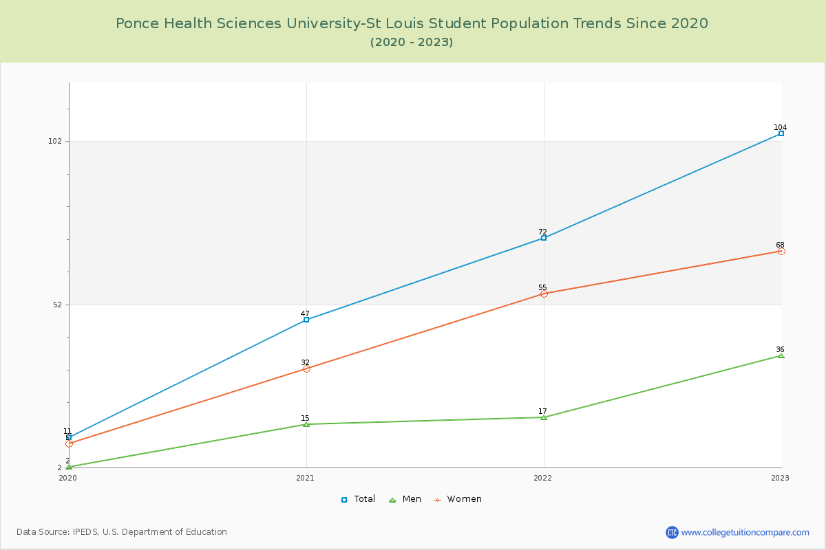 Ponce Health Sciences University-St Louis Enrollment Trends Chart
