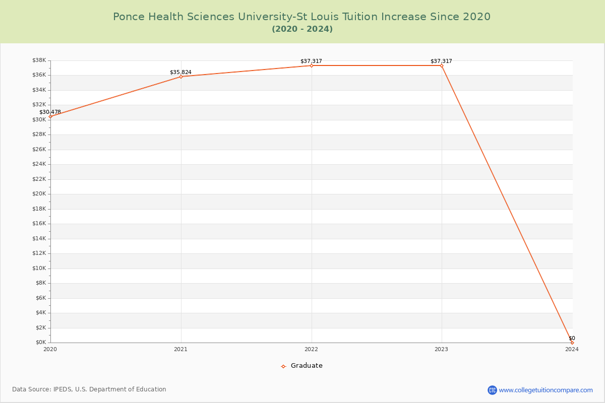 Ponce Health Sciences University-St Louis Tuition & Fees Changes Chart