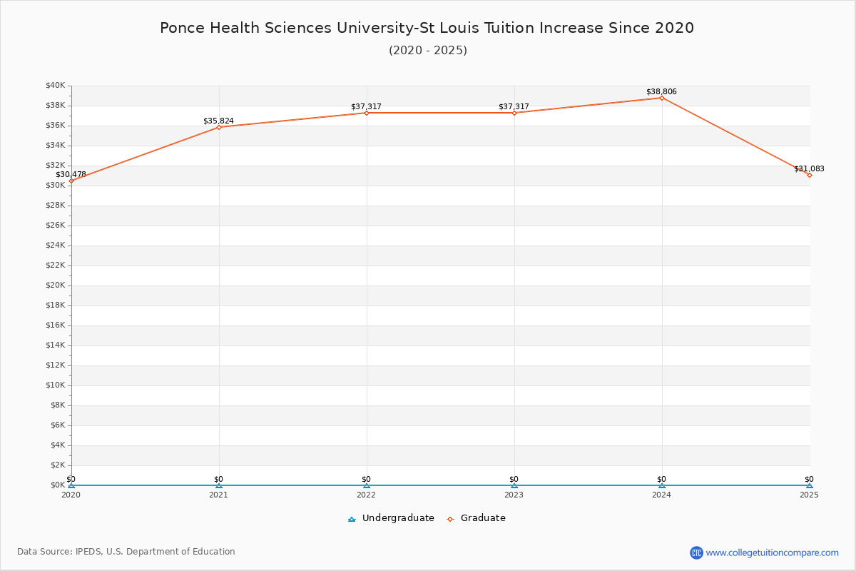 Ponce Health Sciences University-St Louis Tuition & Fees Changes Chart