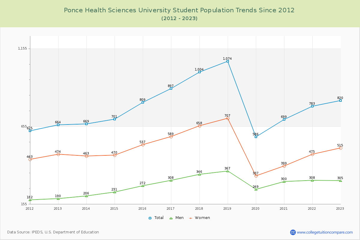 Ponce Health Sciences University Enrollment Trends Chart