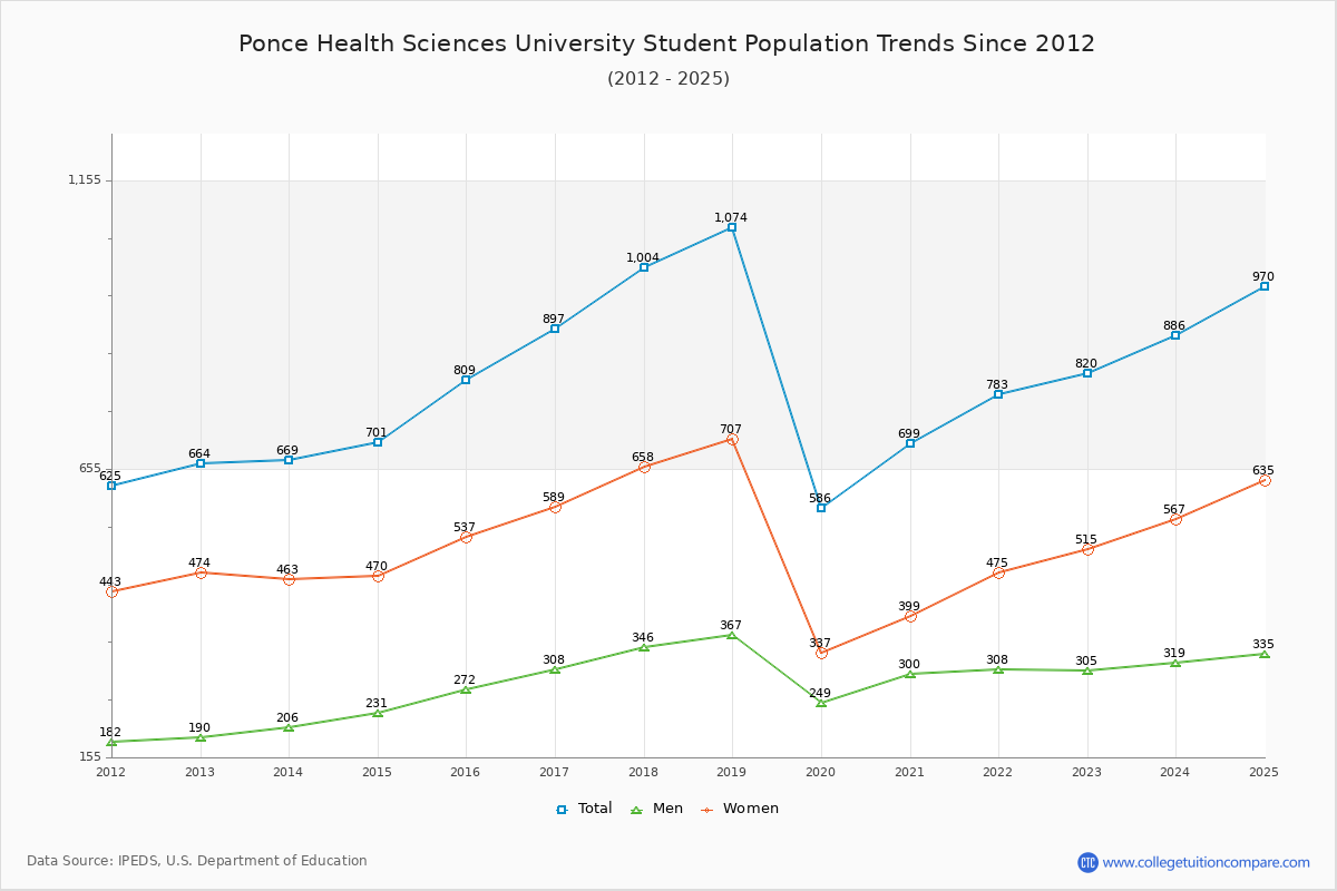 Ponce Health Sciences University Enrollment Trends Chart