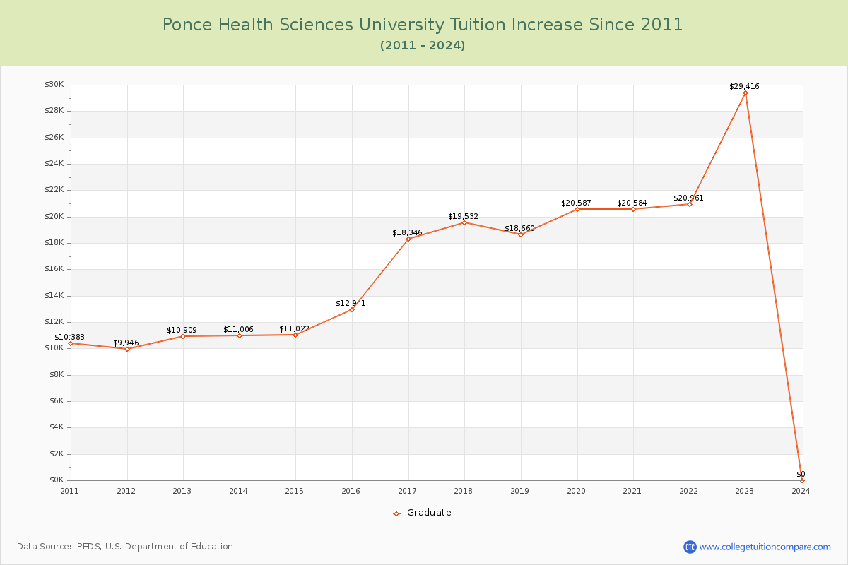 Ponce Health Sciences University Tuition & Fees Changes Chart
