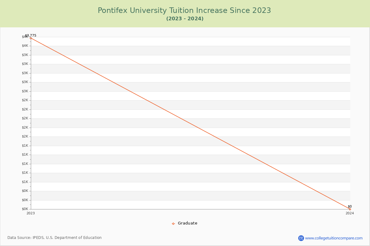 Pontifex University Tuition & Fees Changes Chart