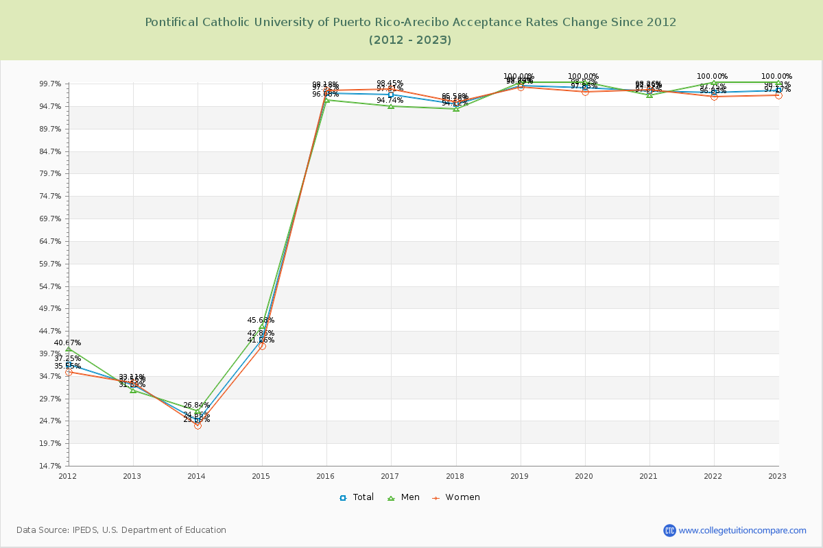 Pontifical Catholic University of Puerto Rico-Arecibo Acceptance Rate Changes Chart