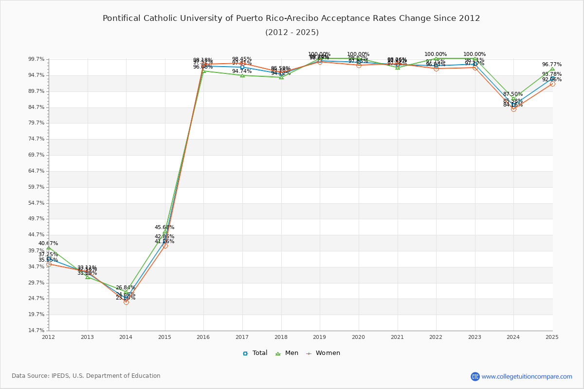 Pontifical Catholic University of Puerto Rico-Arecibo Acceptance Rate Trends Over Time - Historical Admission Rate Data Visualization Chart