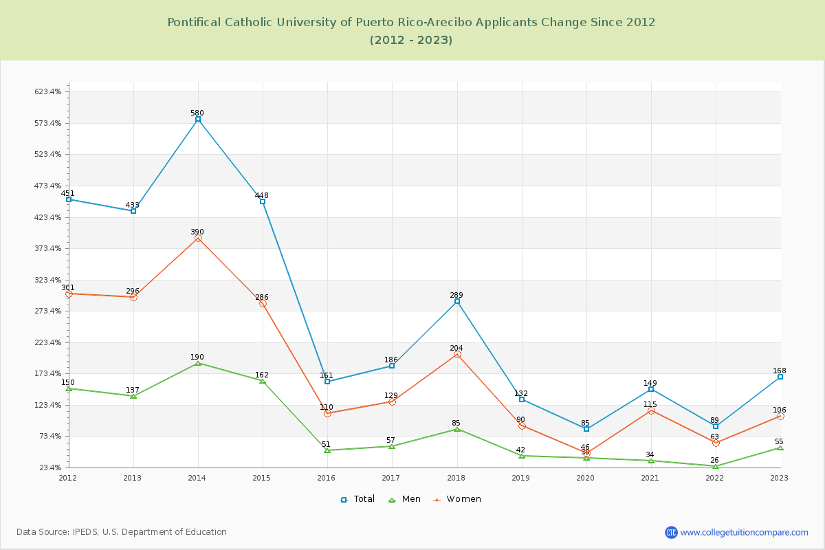 Pontifical Catholic University of Puerto Rico-Arecibo Number of Applicants Changes Chart