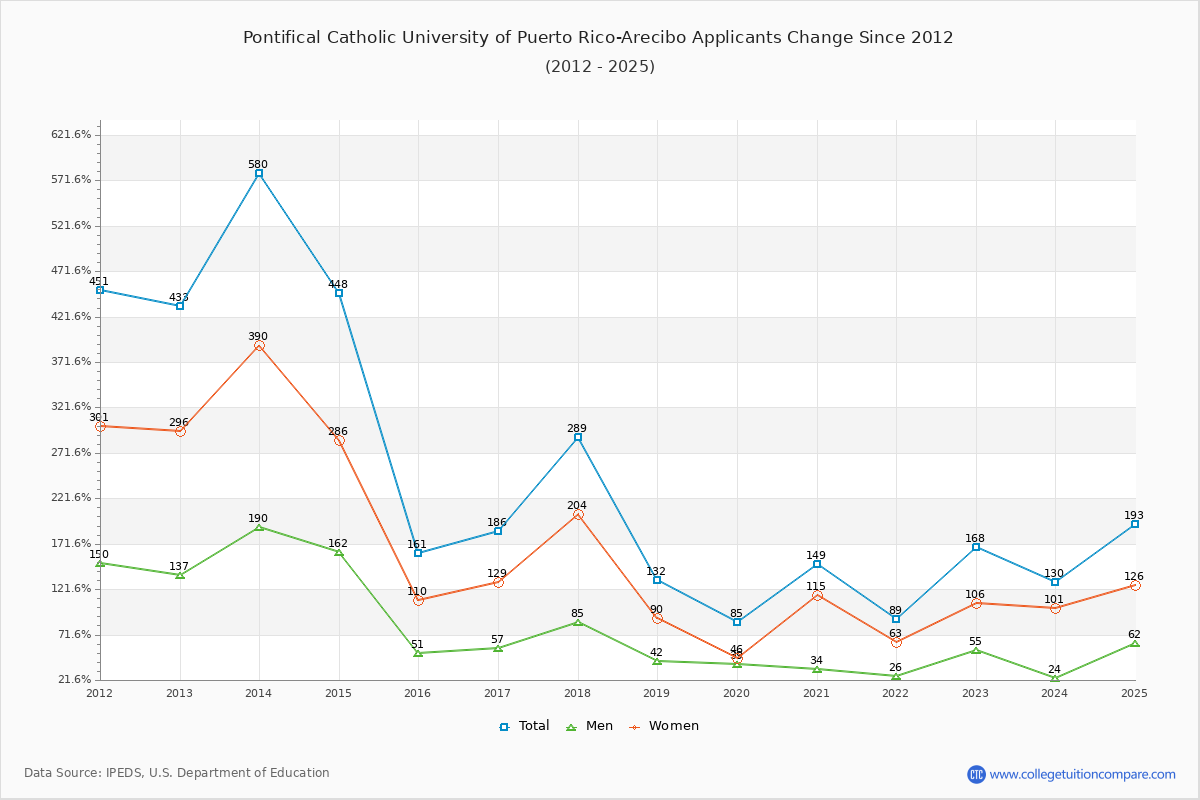 Pontifical Catholic University of Puerto Rico-Arecibo - 10 Year Applicants, Admissions, and Enrollment Trends Chart