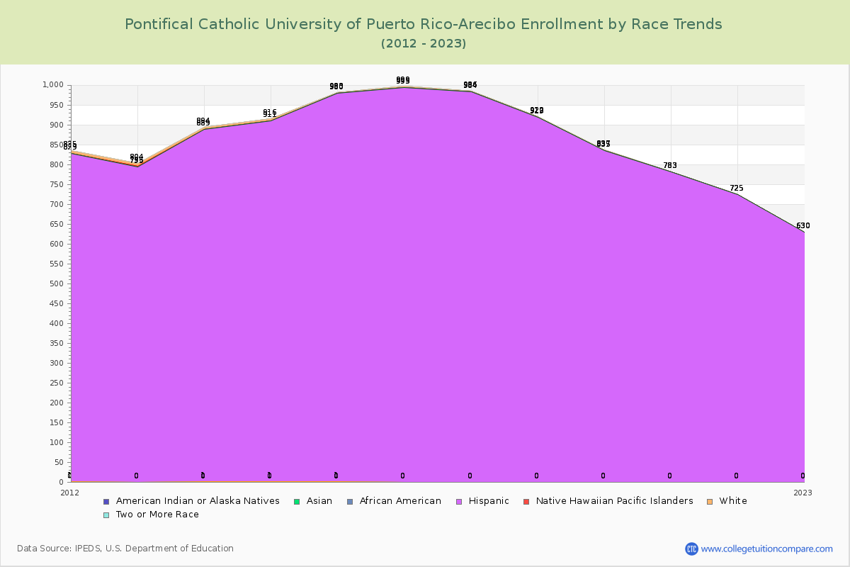 Pontifical Catholic University of Puerto Rico-Arecibo Enrollment by Race Trends Chart