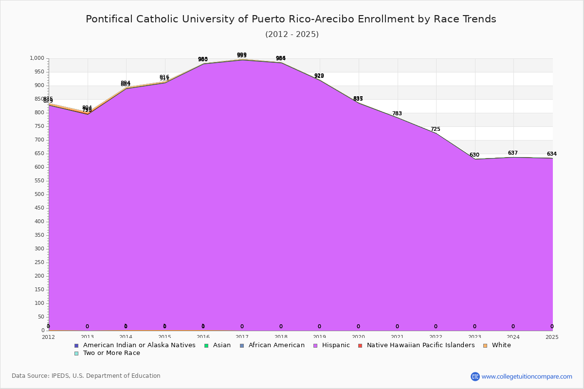 Pontifical Catholic University of Puerto Rico-Arecibo Enrollment by Race Trends Chart