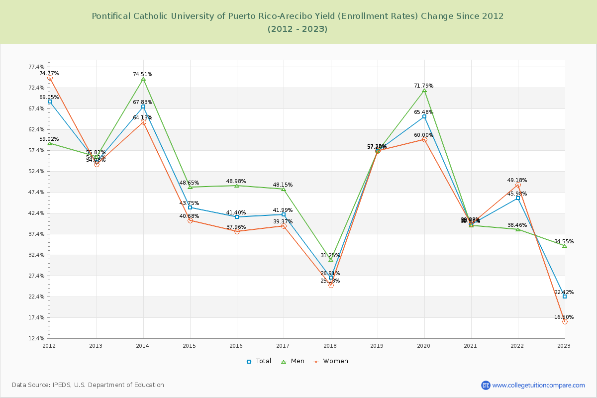 Pontifical Catholic University of Puerto Rico-Arecibo Yield (Enrollment Rate) Changes Chart