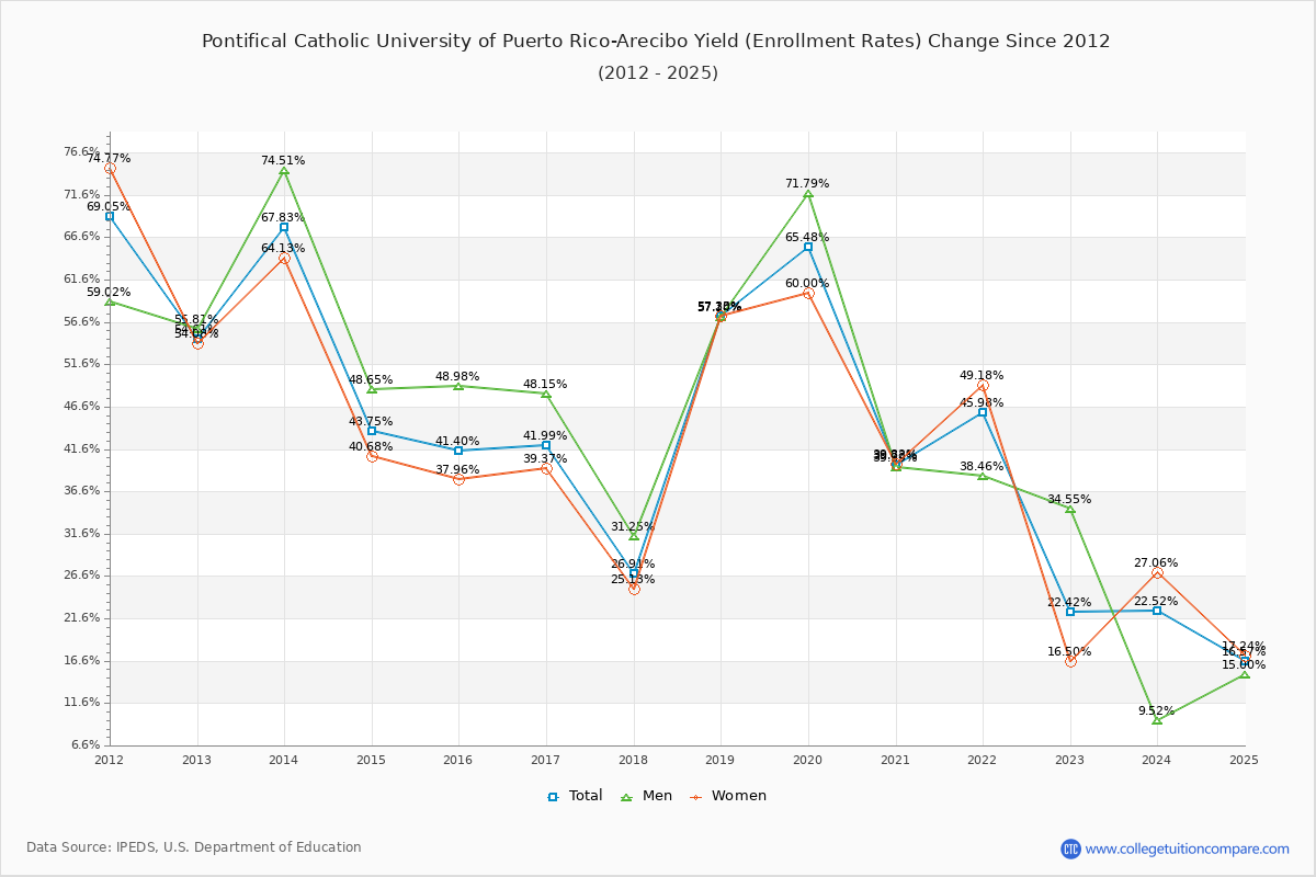 Pontifical Catholic University of Puerto Rico-Arecibo enrollment rate trends chart showing historical yield changes from 2015 to 2025