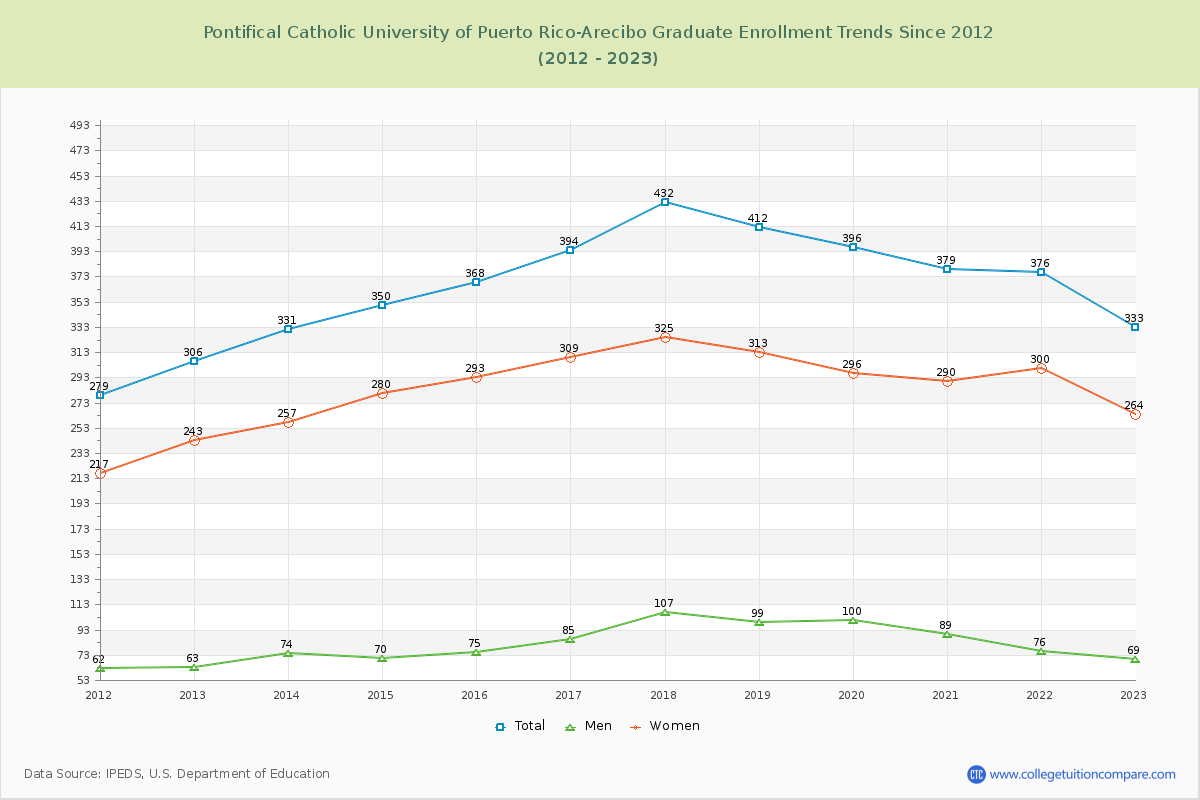 Pontifical Catholic University of Puerto Rico-Arecibo Graduate Enrollment Trends Chart