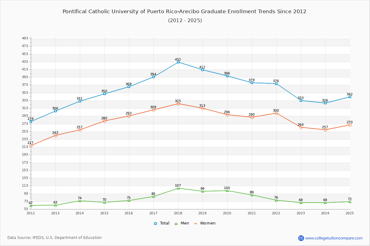 Pontifical Catholic University of Puerto Rico-Arecibo Graduate Enrollment Trends Chart