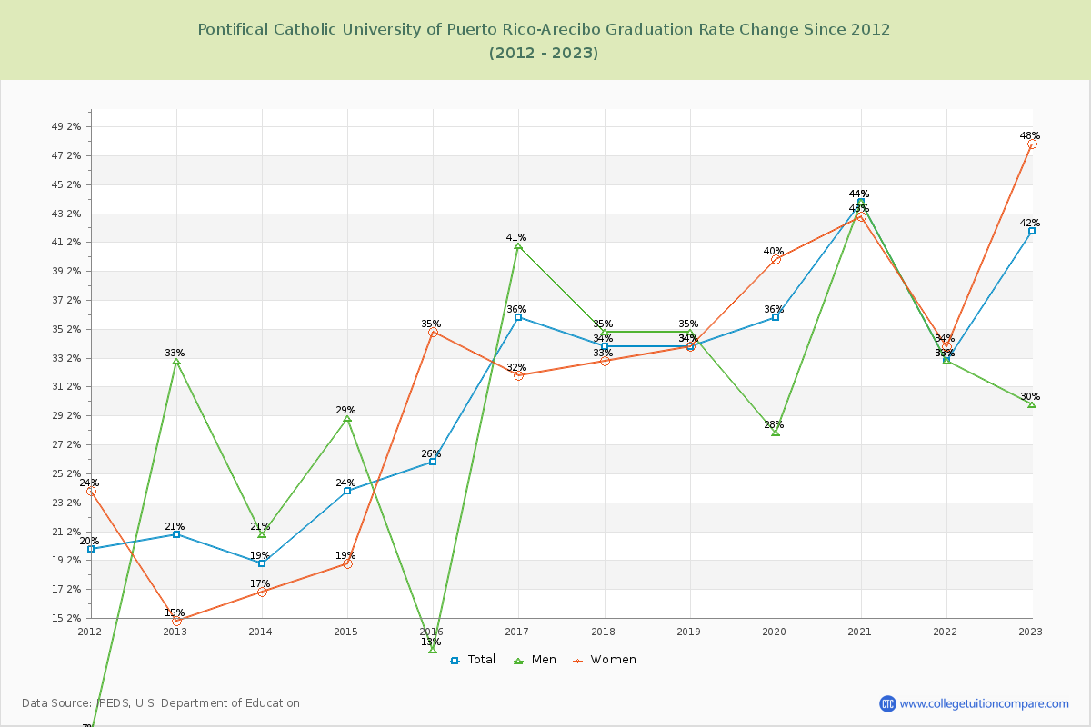 Pontifical Catholic University of Puerto Rico-Arecibo Graduation Rate Changes Chart