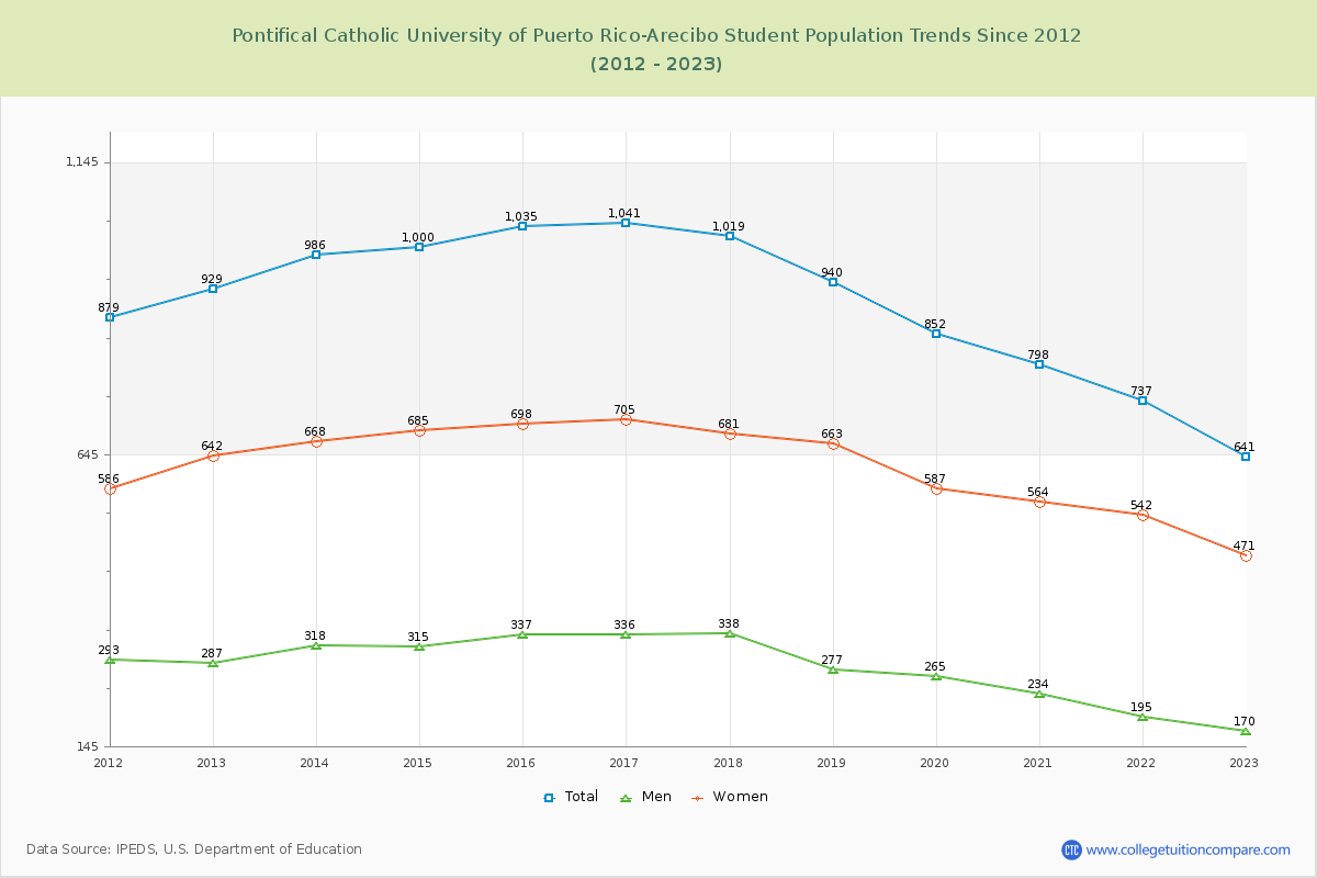 Pontifical Catholic University of Puerto Rico-Arecibo Enrollment Trends Chart
