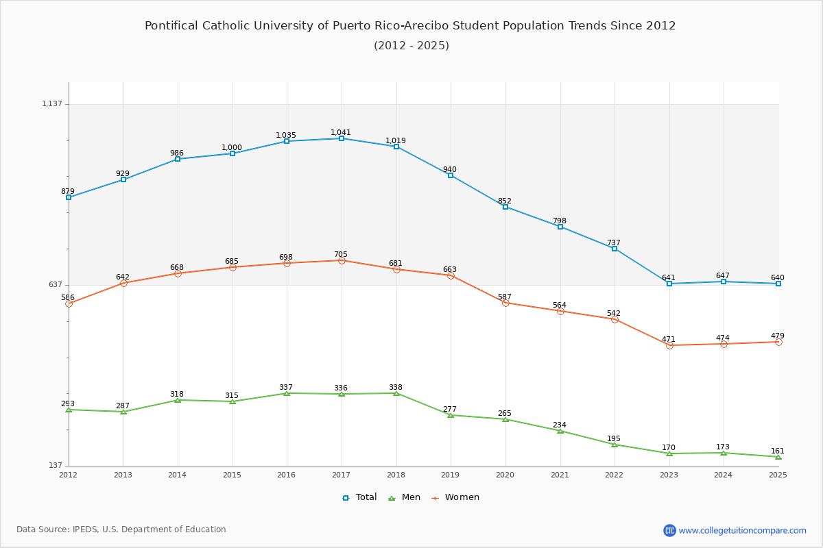 Pontifical Catholic University of Puerto Rico-Arecibo Enrollment Trends Chart