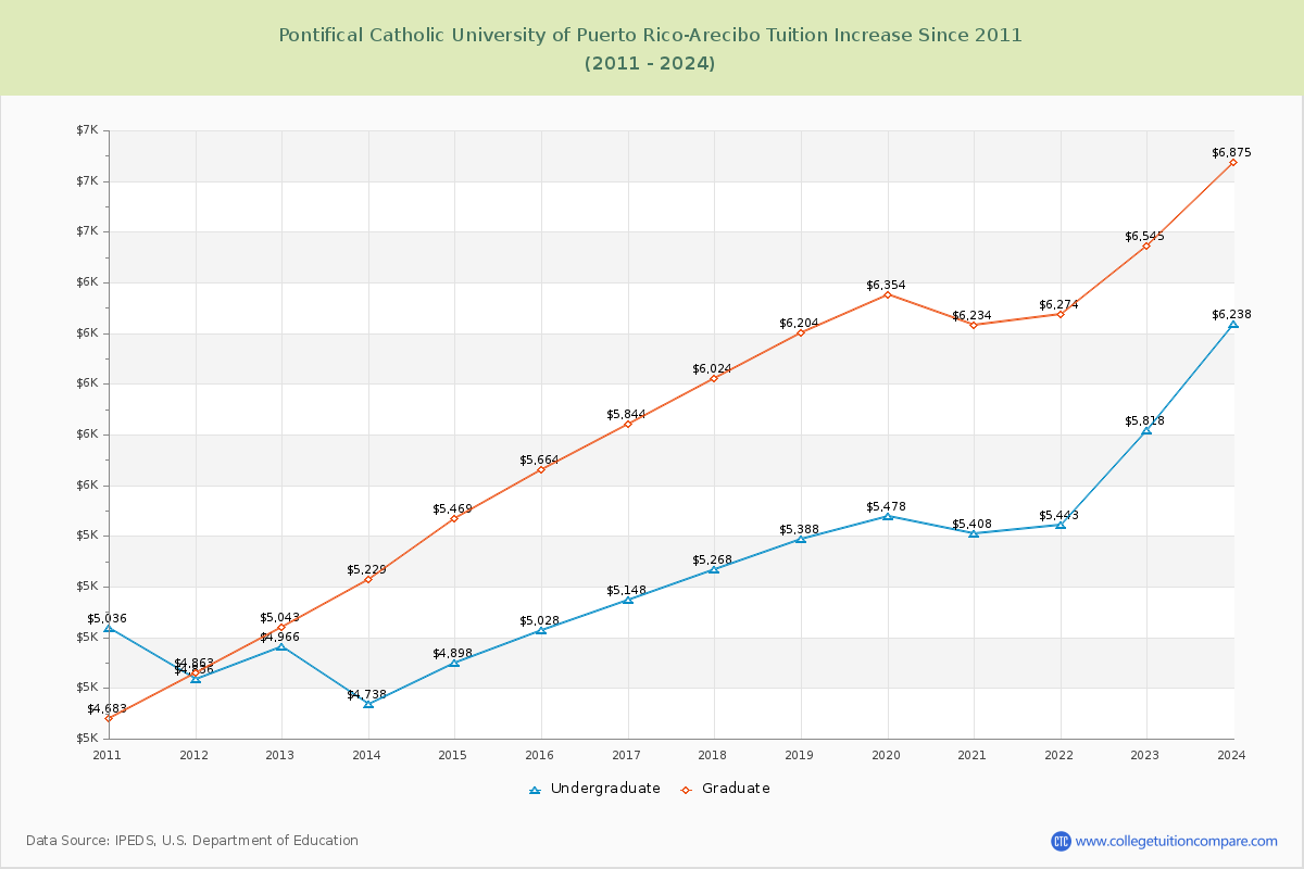 Pontifical Catholic University of Puerto Rico-Arecibo Tuition & Fees Changes Chart