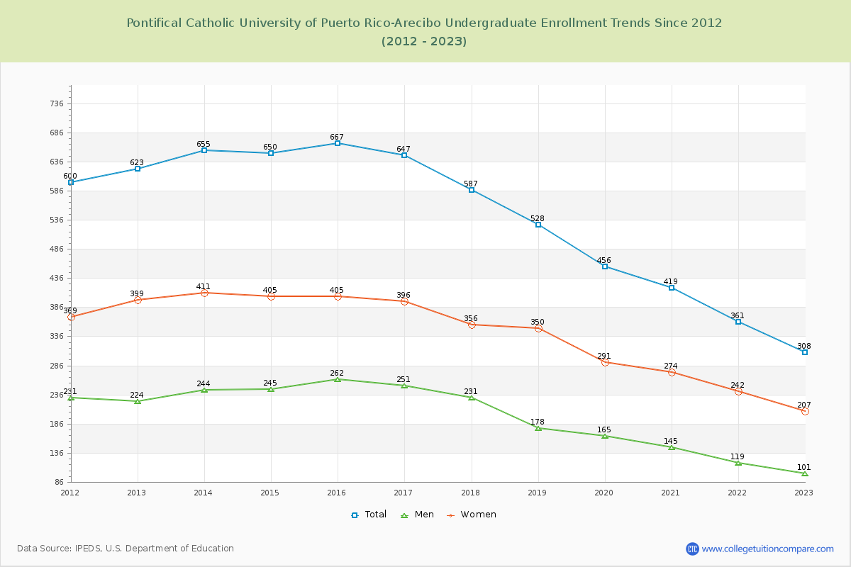 Pontifical Catholic University of Puerto Rico-Arecibo Undergraduate Enrollment Trends Chart