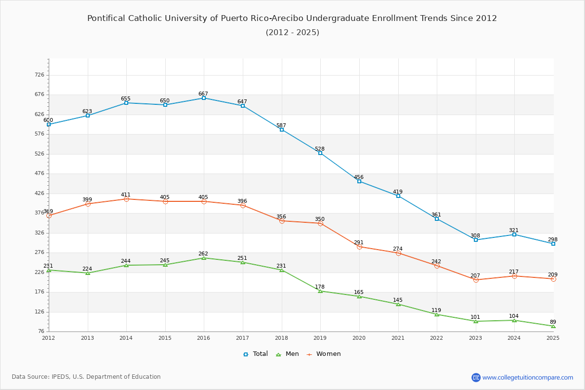 Pontifical Catholic University of Puerto Rico-Arecibo Undergraduate Enrollment Trends Chart
