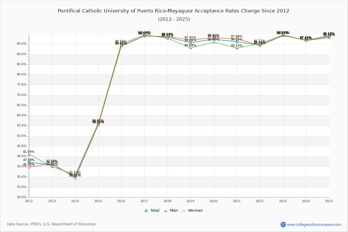 Pontifical Catholic University of Puerto Rico-Mayaguez Acceptance Rate Trends Over Time - Historical Admission Rate Data Visualization Chart