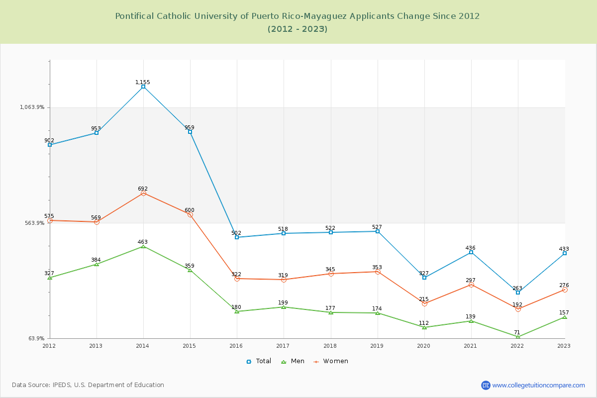 Pontifical Catholic University of Puerto Rico-Mayaguez Number of Applicants Changes Chart