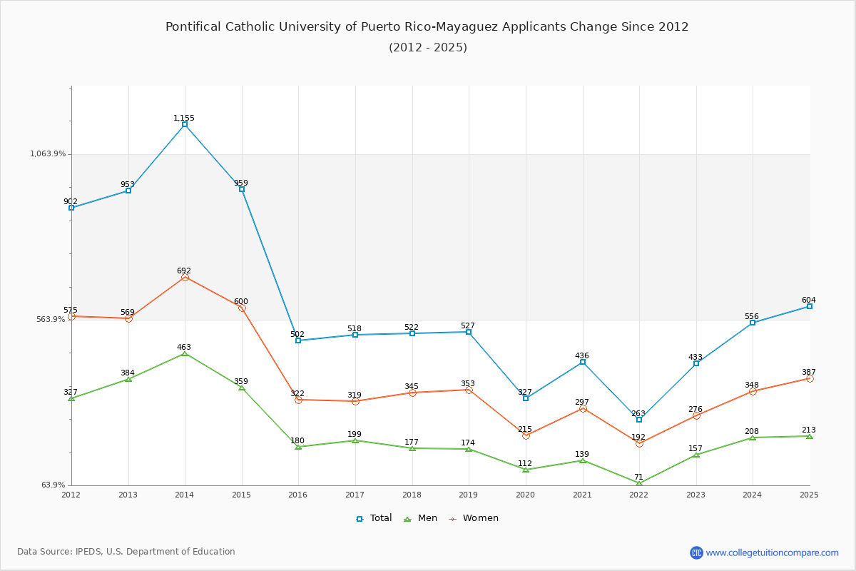 Pontifical Catholic University of Puerto Rico-Mayaguez - 10 Year Applicants, Admissions, and Enrollment Trends Chart