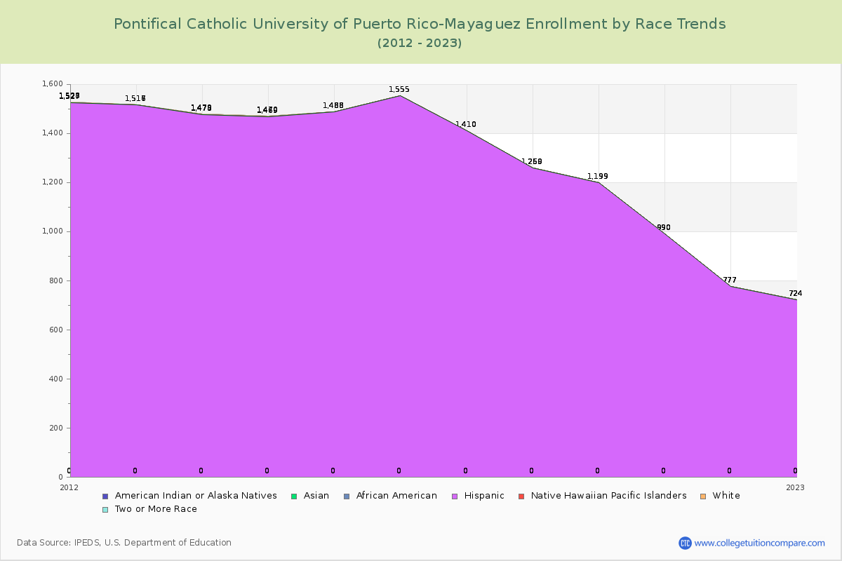 Pontifical Catholic University of Puerto Rico-Mayaguez Enrollment by Race Trends Chart