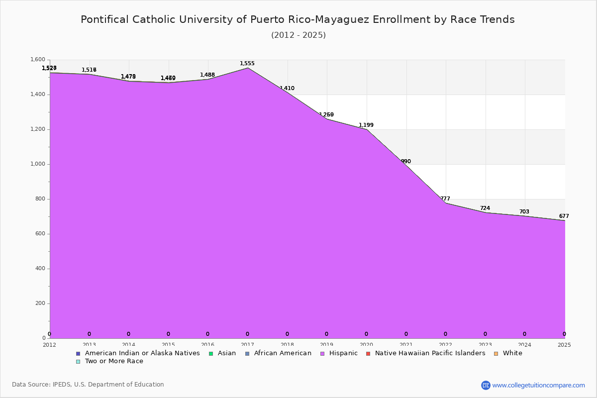 Pontifical Catholic University of Puerto Rico-Mayaguez Enrollment by Race Trends Chart