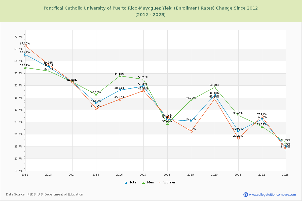 Pontifical Catholic University of Puerto Rico-Mayaguez Yield (Enrollment Rate) Changes Chart