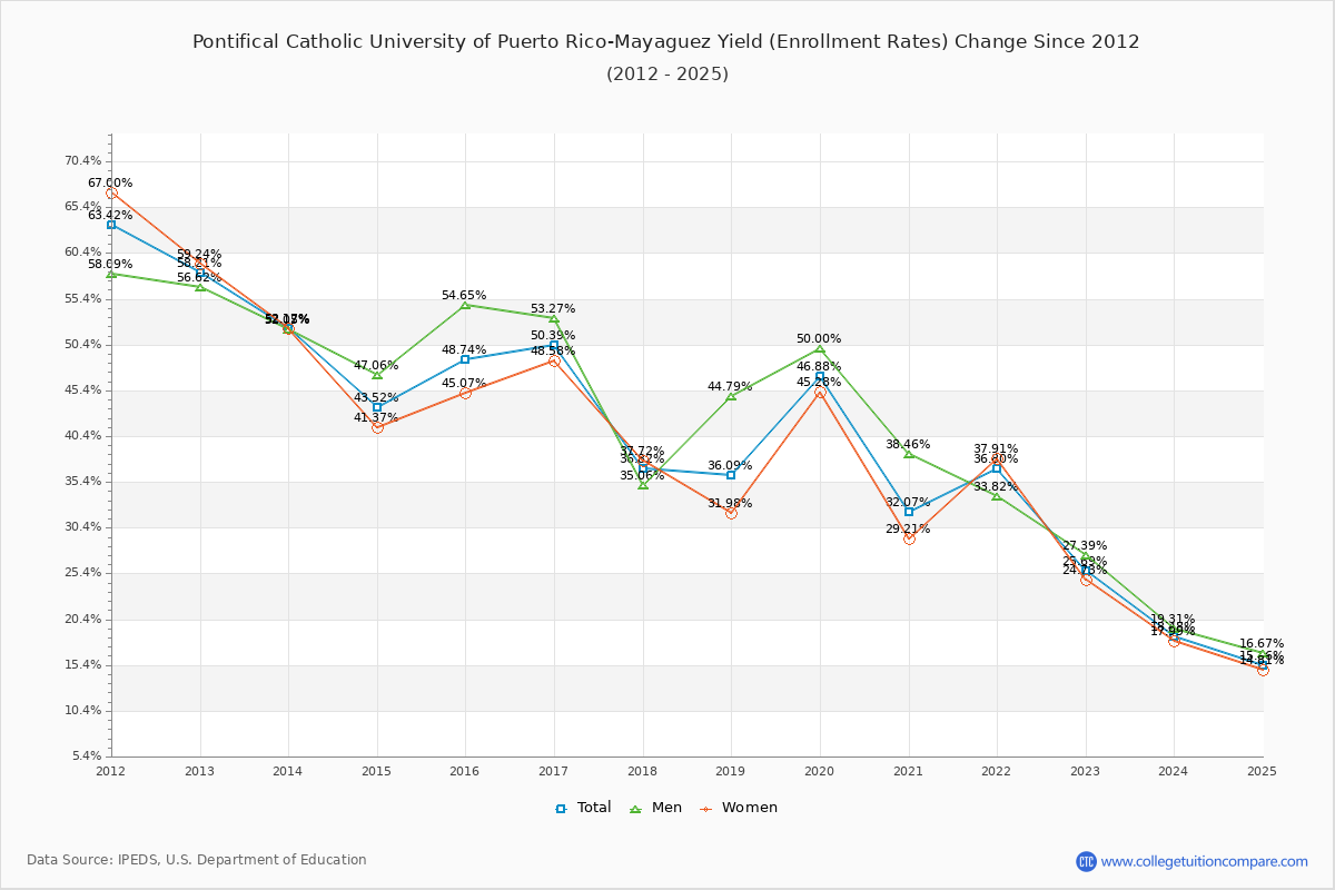Pontifical Catholic University of Puerto Rico-Mayaguez enrollment rate trends chart showing historical yield changes from 2015 to 2025