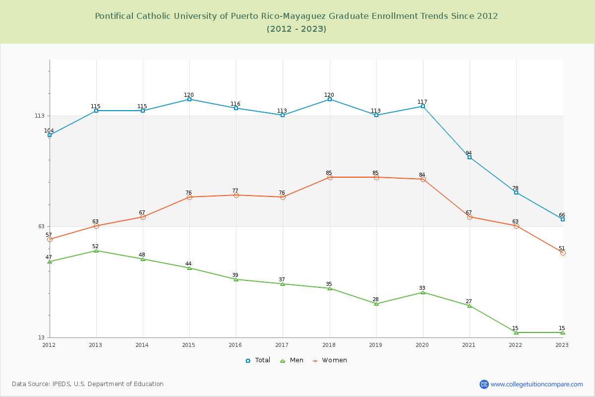 Pontifical Catholic University of Puerto Rico-Mayaguez Graduate Enrollment Trends Chart