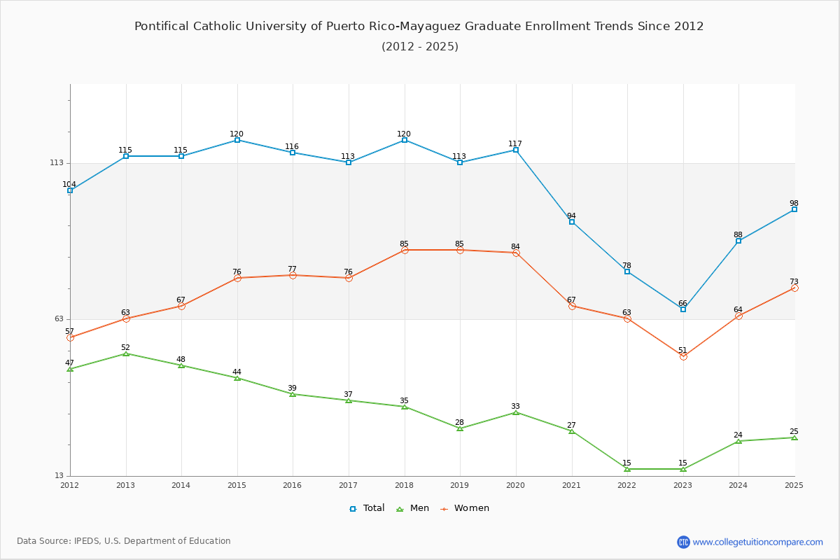 Pontifical Catholic University of Puerto Rico-Mayaguez Graduate Enrollment Trends Chart
