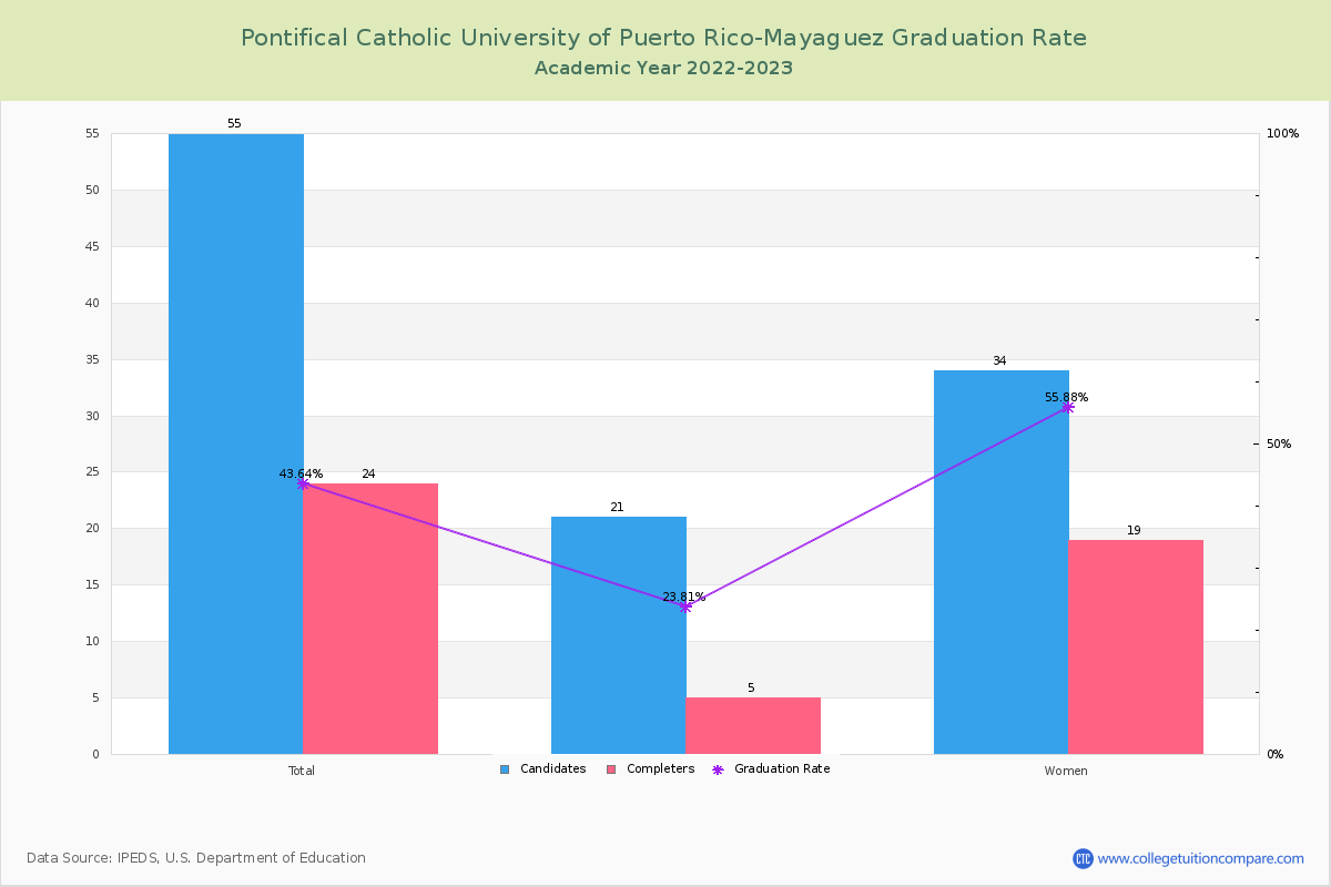 Pontifical Catholic University of Puerto Rico-Mayaguez graduate rate