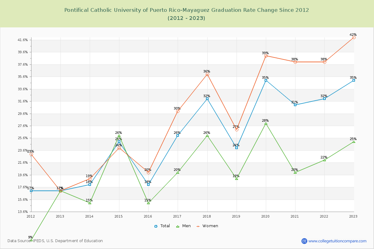 Pontifical Catholic University of Puerto Rico-Mayaguez Graduation Rate Changes Chart