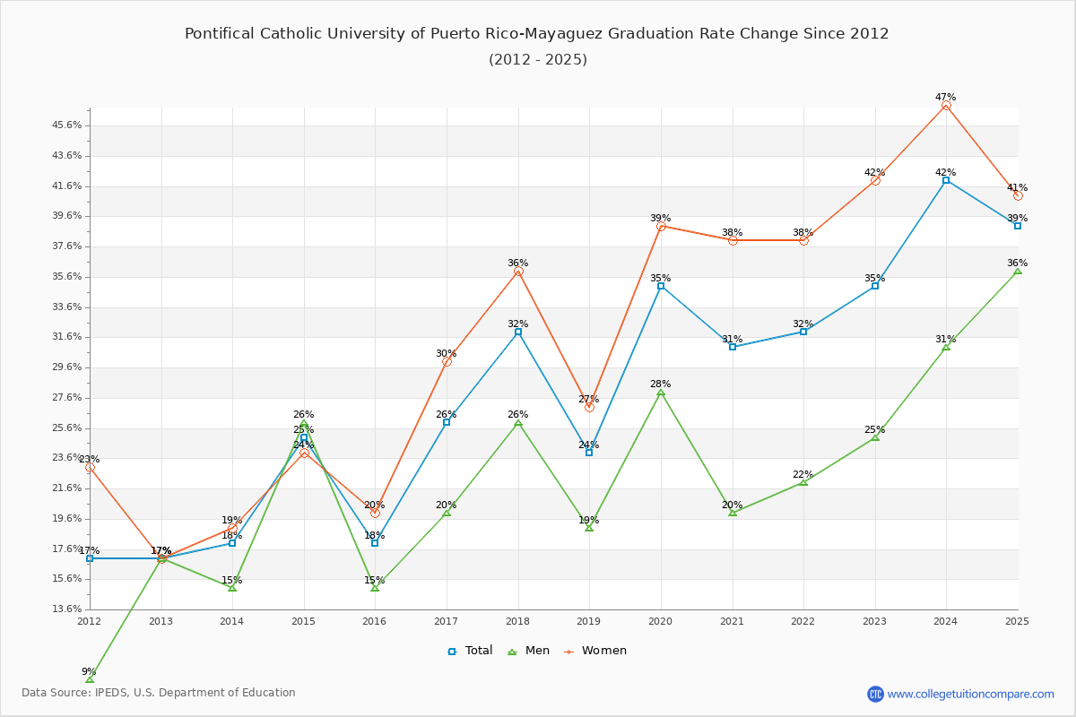 Pontifical Catholic University of Puerto Rico-Mayaguez Graduation Rate Changes Chart